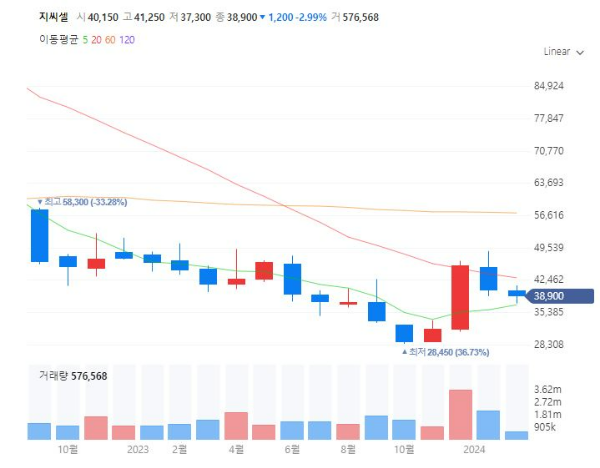 첨생법관련주대장주수혜주TOP5_지씨셀