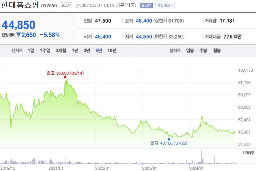 현대홈쇼핑 주가