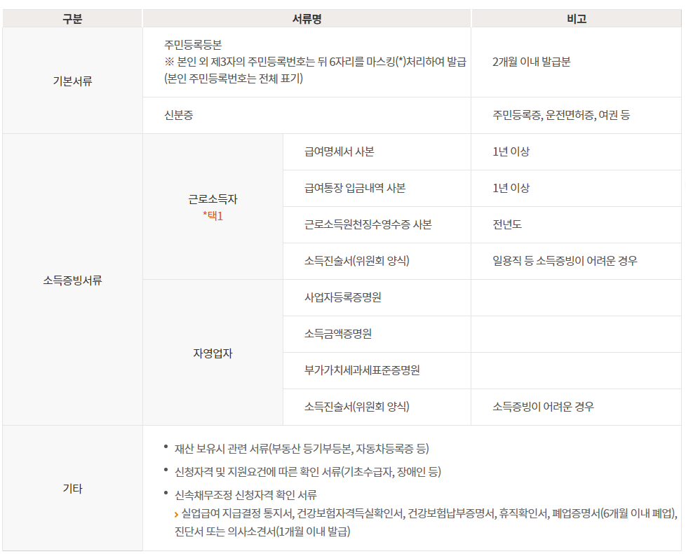 이자율채무조정 (프리워크아웃) 신청서류