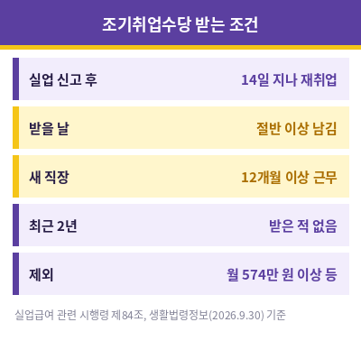 실업급여 조기취업수당 받는 조건 4가지