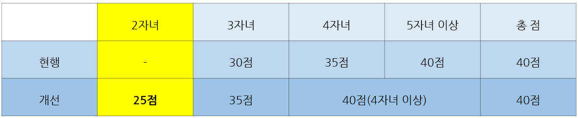 다자녀특공_배점