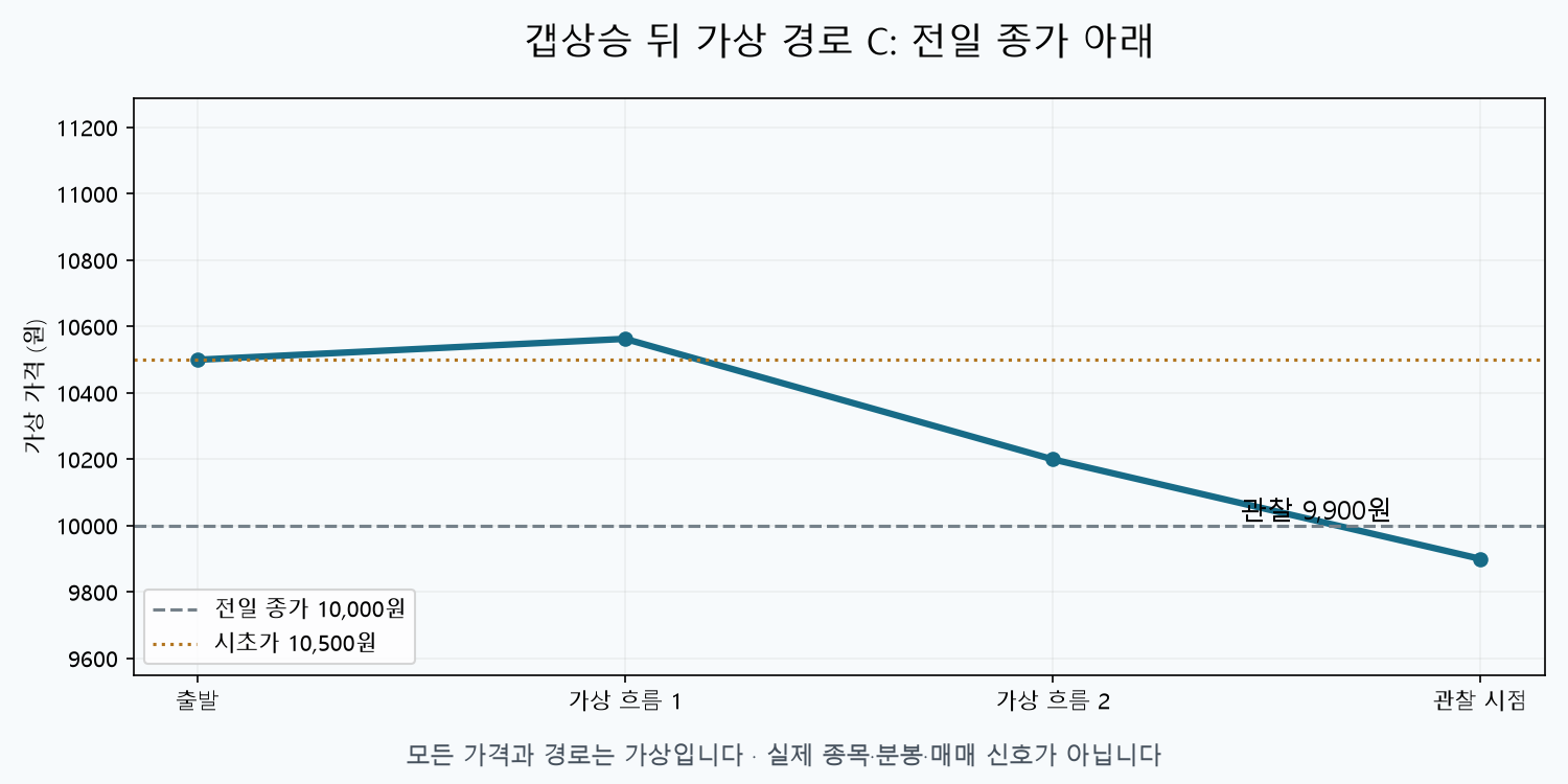 공부용 가상 차트 C: 전일 종가 아래. 전일 종가 10,000원, 시초가 10,500원, 관찰 가격 9,900원. 실제 종목이나 매매 신호가 아닙니다.