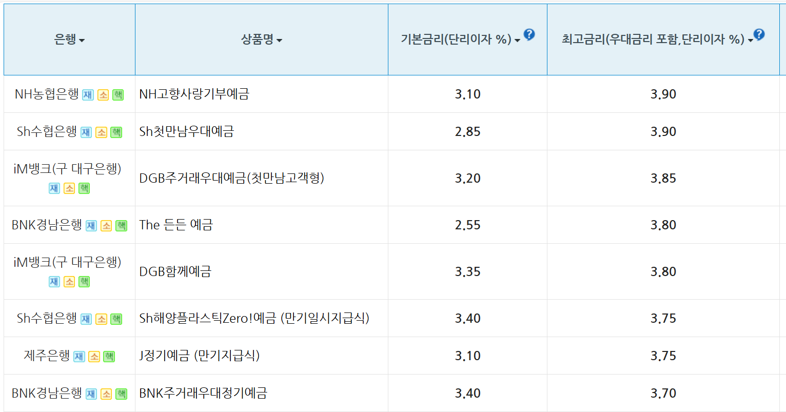 은행정기예금금리