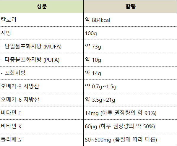 올리브유의 주요 영양성분