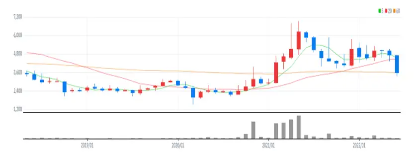 한국컴퓨터 월봉