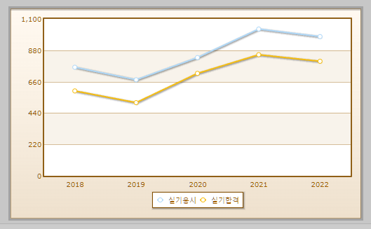 식품산업기사 실기시험 현황 설명하는 사진