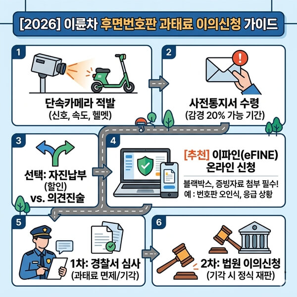 이륜차 후면번호판 과태료 이의신청 가이드