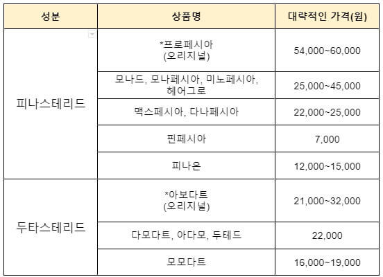 탈모약 가격
