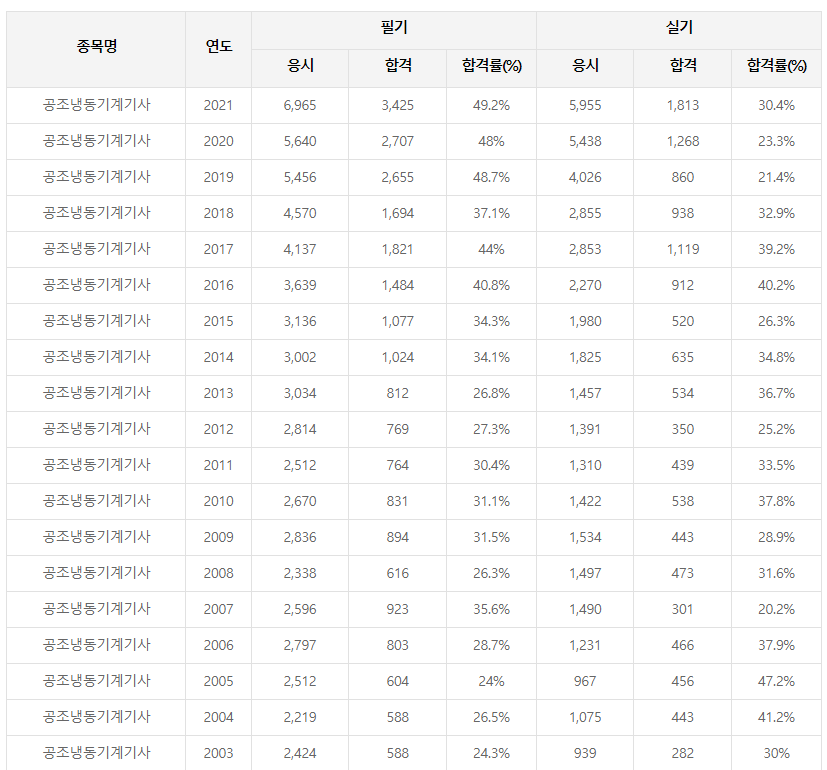공조냉동기계기사