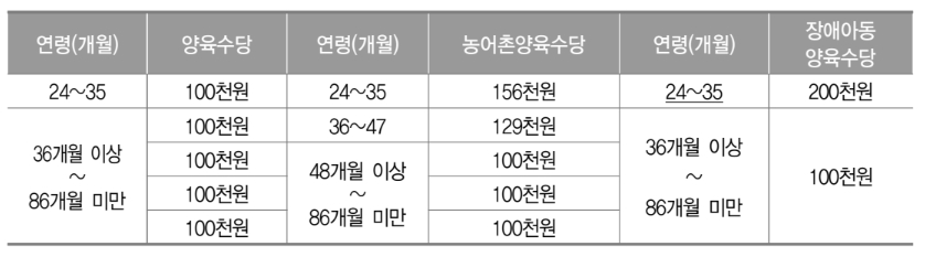 지원금액표