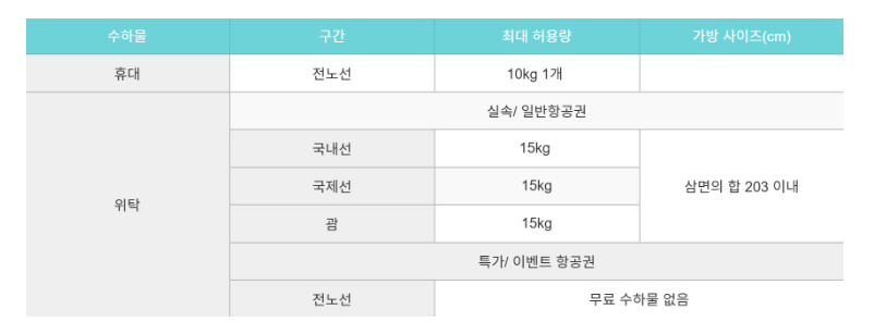 기내용 캐리어 사이즈 무게