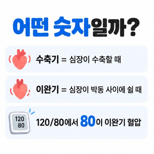 수축기 혈압은 심장 수축 시 압력이고 이완기 혈압은 심장이 쉬는 동안의 압력이라는 차이를 비교한 이미지