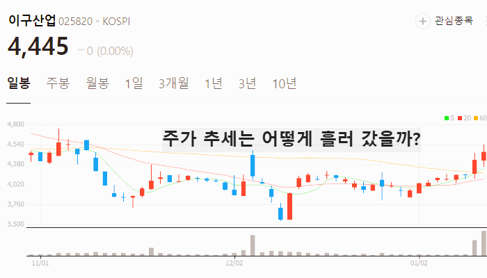 구리 관련주 대장주 테마주 수혜주 TOP5 : 구리 가격 추이