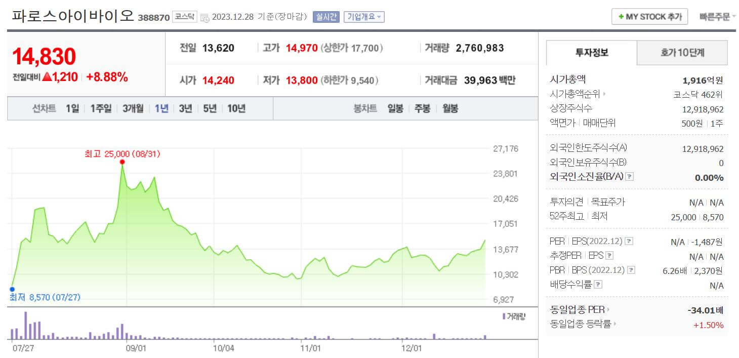 파로스아이바이오-주가