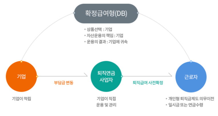 퇴직연금제도 DB