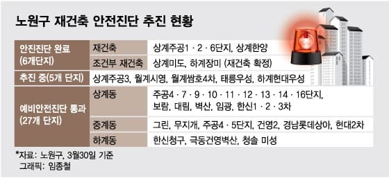 '노원' 재건축, 내년 본격화