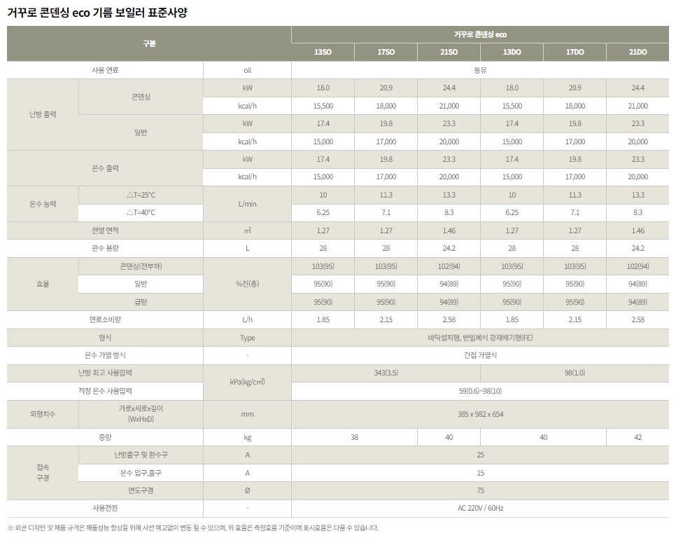 귀뚜라미 환경부인증 기름보일러 추천 사양비교 - 스텐 하이핀 BLUE 기름보일러 / 스텐 하이핀 eco 기름보일러 / 터보 하이핀 eco 기름보일러 / 거꾸로 콘덴싱 eco 기름보일러