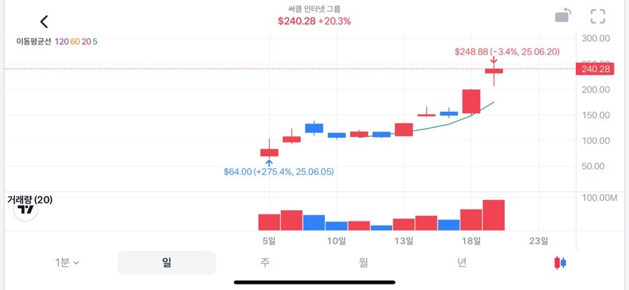 월요일 주식 동향