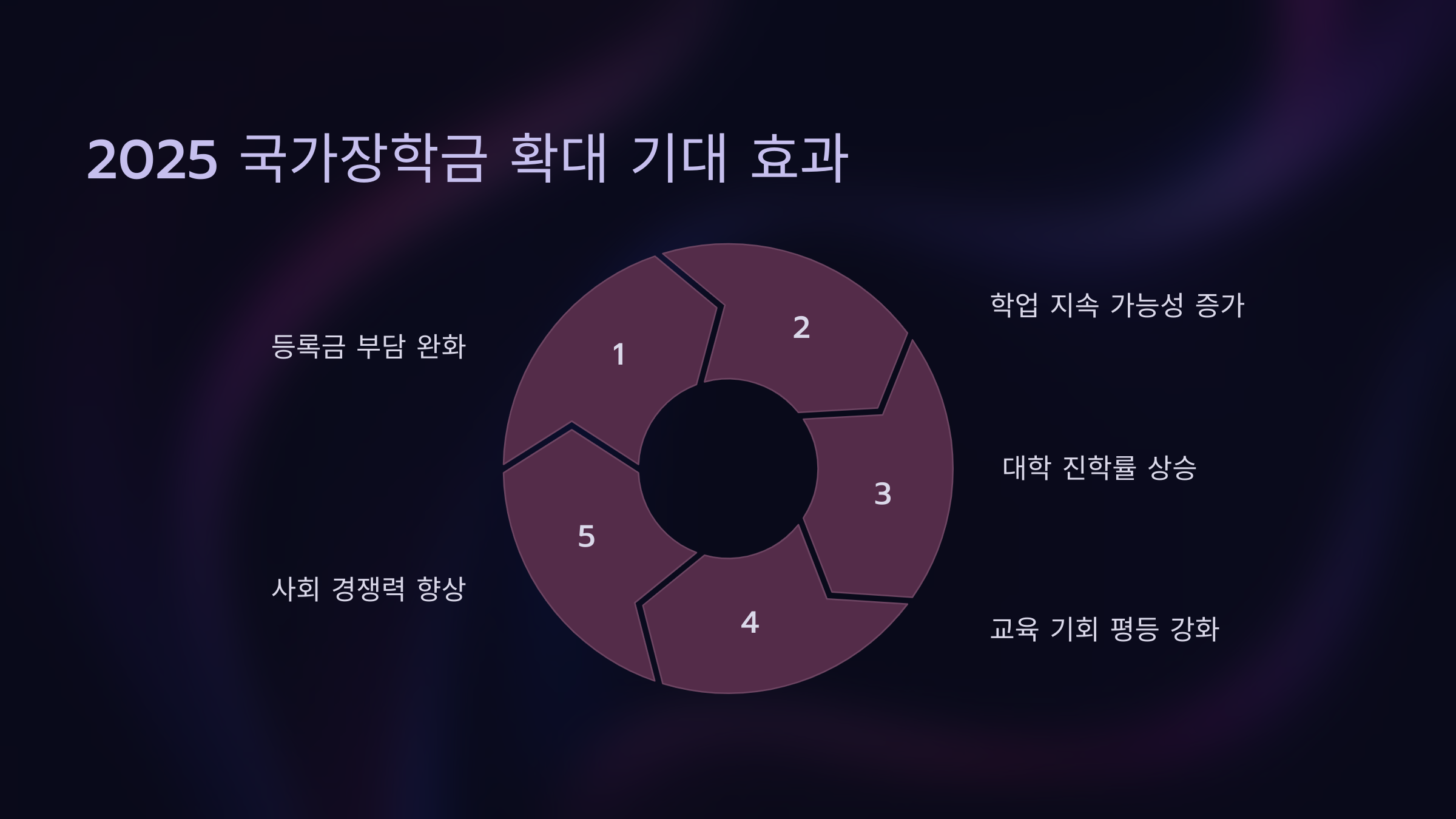 2025 국가장학금 확대의 기대 효과