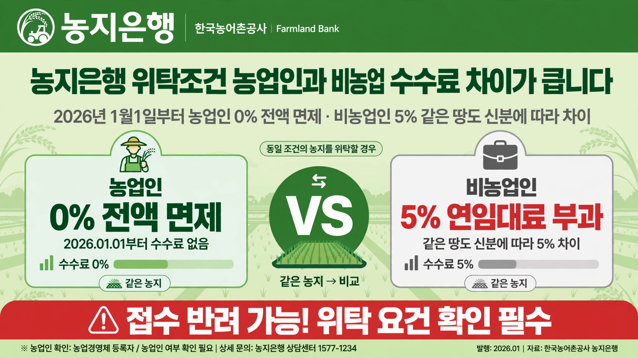 농지은행 위탁조건 농업인과 비농업인 수수료 차이 2026년 농업인 0퍼센트 전액 면제 비농업인 5퍼센트 같은 땅 신분 차이