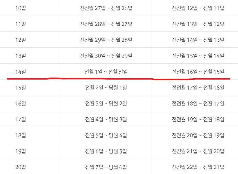 국민카드 결제일별 이용기간 및 현금서비스 기간