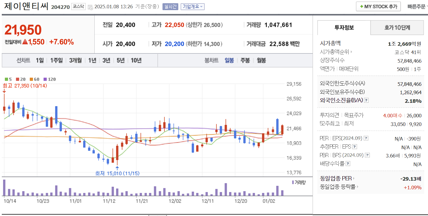 반도체 유리기판 관련주 대장주 제이앤티씨 일봉 차트
