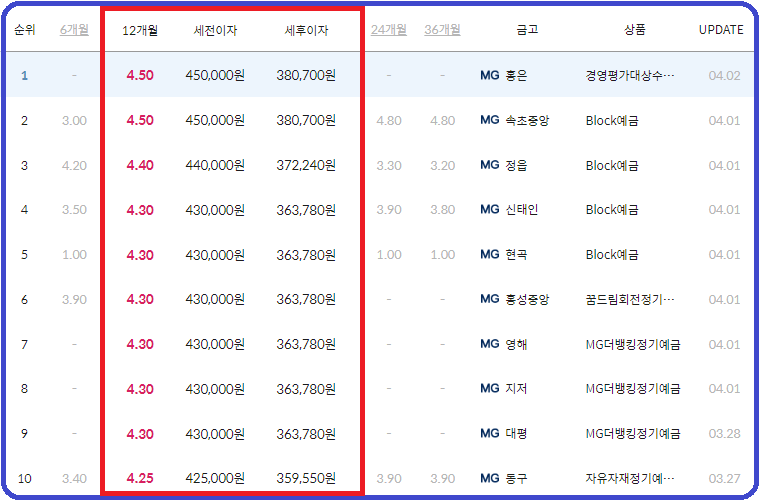 새마을금고 예금금리 가장 높은 곳