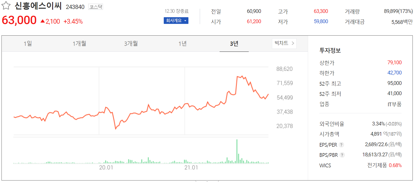 신흥에스이씨 주가 정보(2021.12.30)