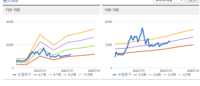 아세아시멘트_밴드차트