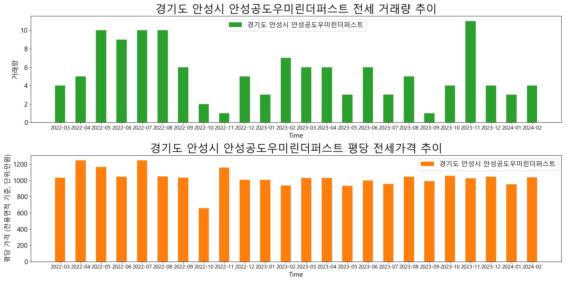 경기도-안성시-안성공도우미린더퍼스트-전세-거래량-및-전세가격-변동-추이