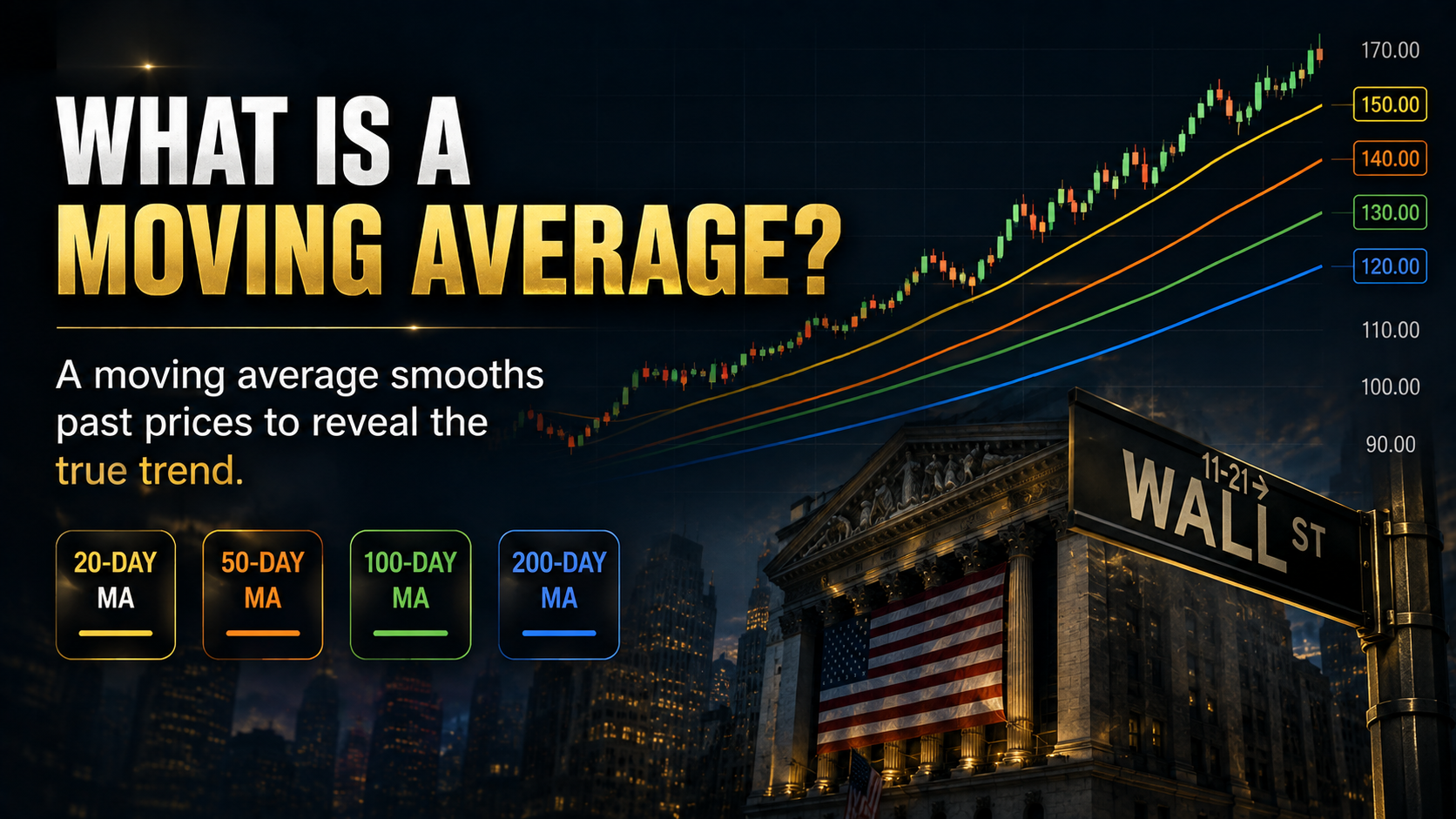 Stock moving average chart showing 20-day, 50-day, 100-day, and 200-day moving averages for identifying market trends.