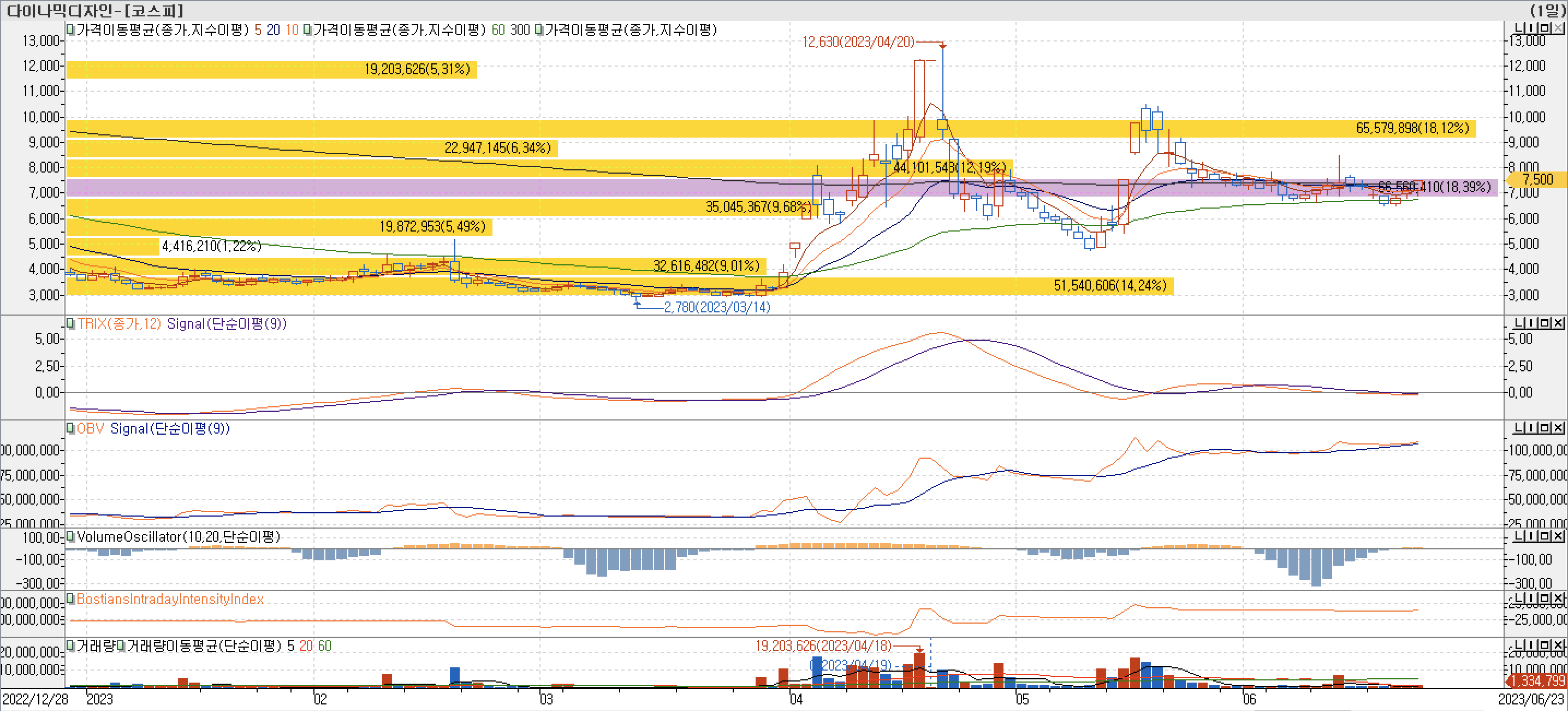 매물대차트-다이나믹디자인