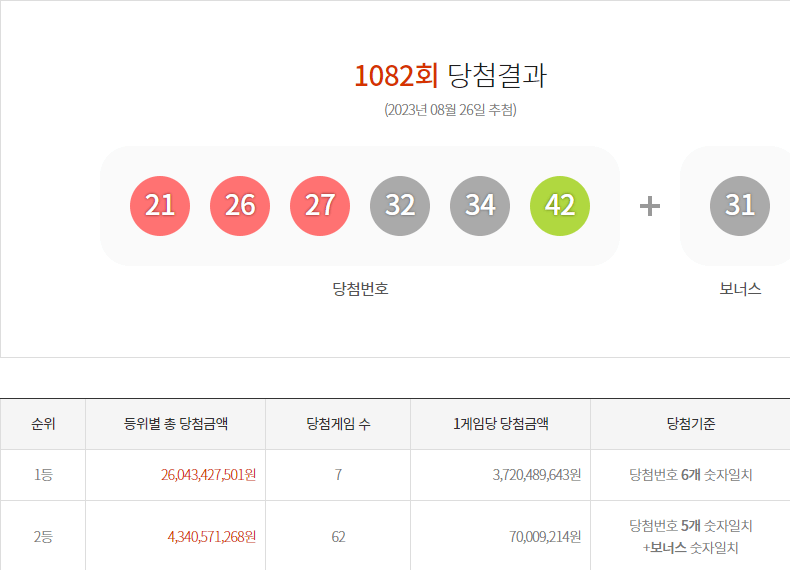 1082회 로또 1등번호 및 당첨금액
