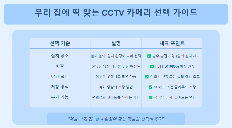 CCTV 선택 요령