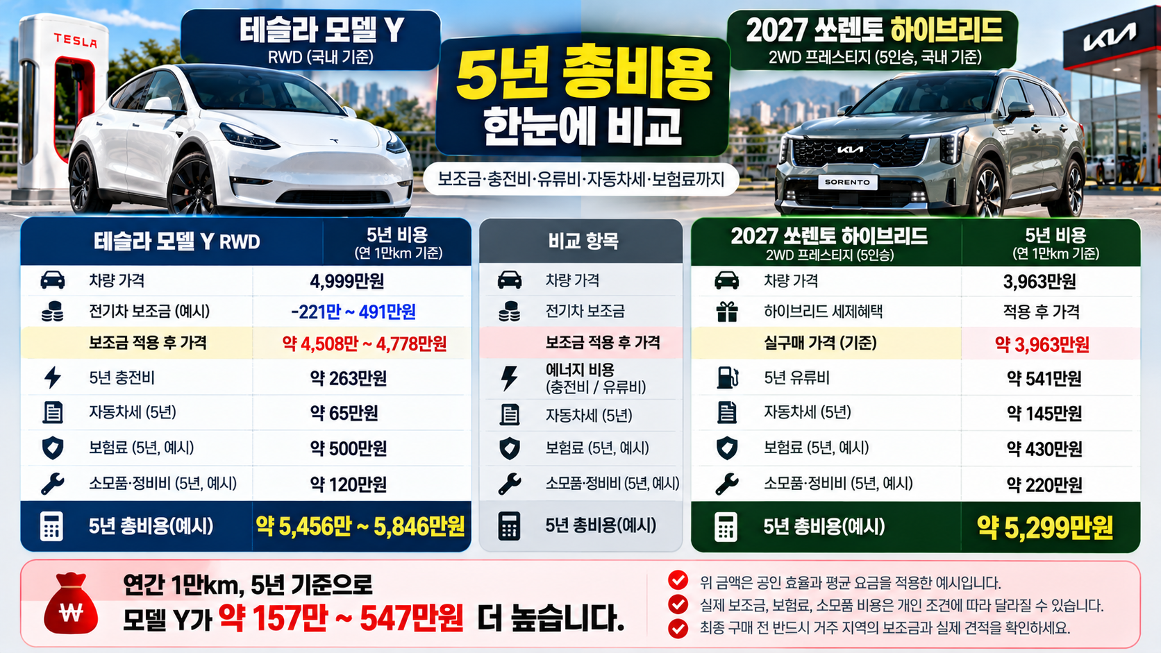 전기차 보조금 자동차세 보험료를 반영한 5년 자동차 구매비용 비교