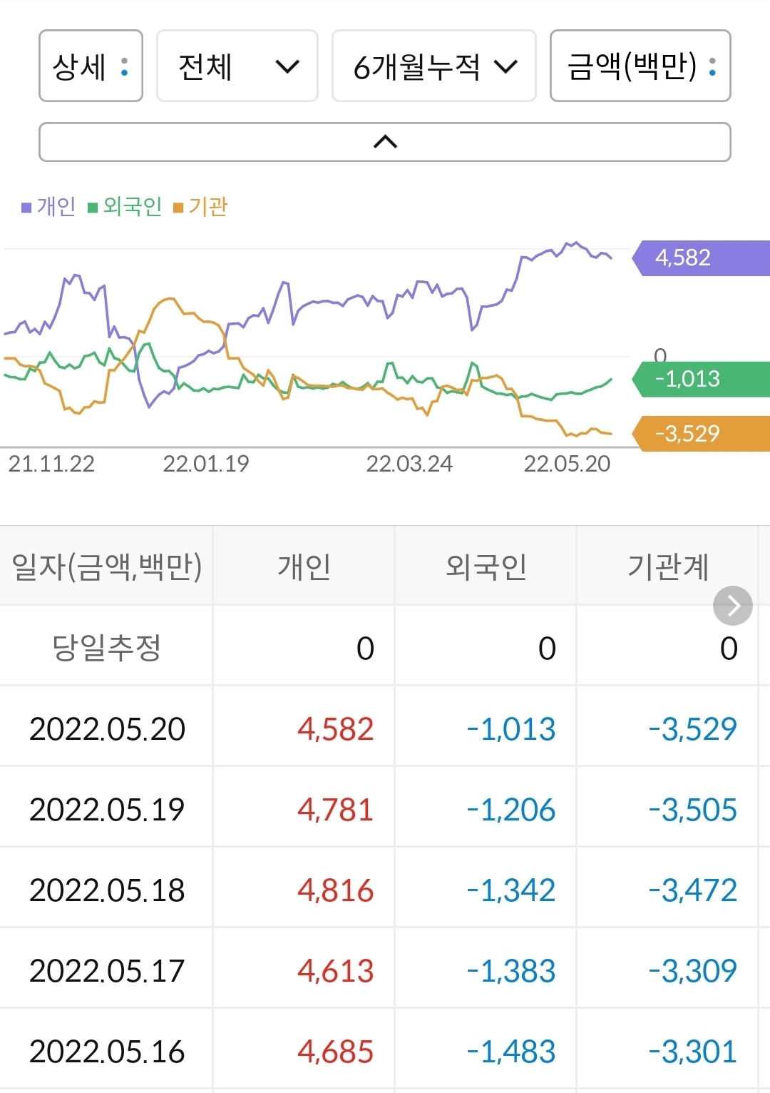 티앤엘 누적 수급