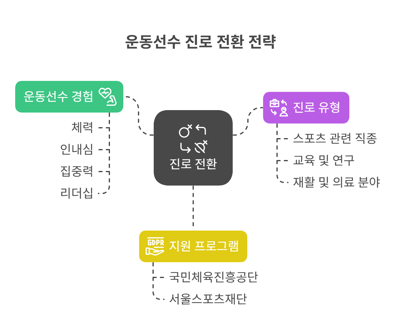십자인대 파열 진로 전환을 생각한다면?