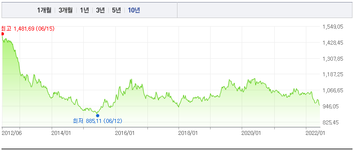 10년간 일본 환율 그래프