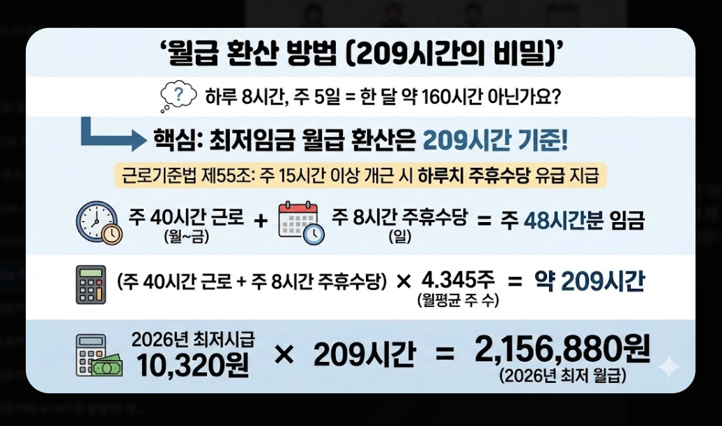 2026 최저시급 월급 완벽 정리 실수령액 계산