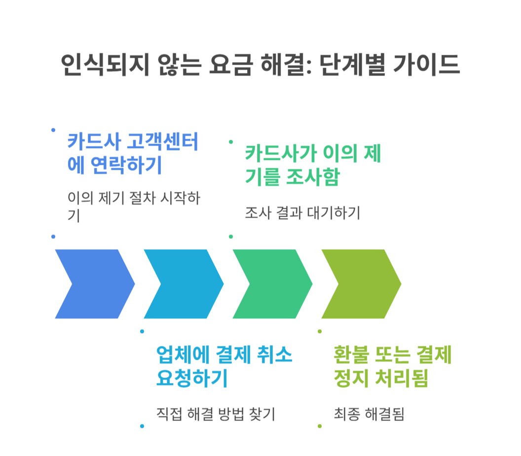 고객센터 문의 및 환불 요청 요령