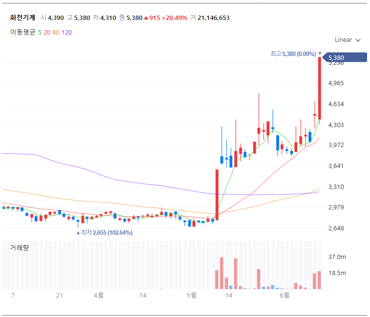 화천기계 차트 (출처:네이버 증권)