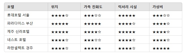 4. 호텔 비교 표