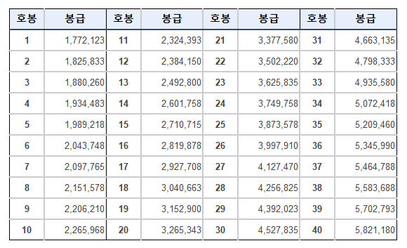 2024 유치원 초등학교 중학교 고등학교 교원 등 봉급표