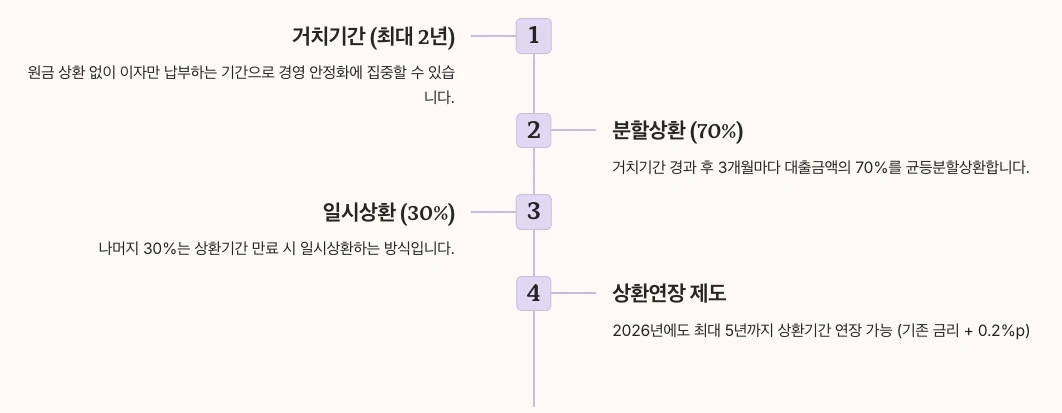 소상공인 융자 상환 방식 정리