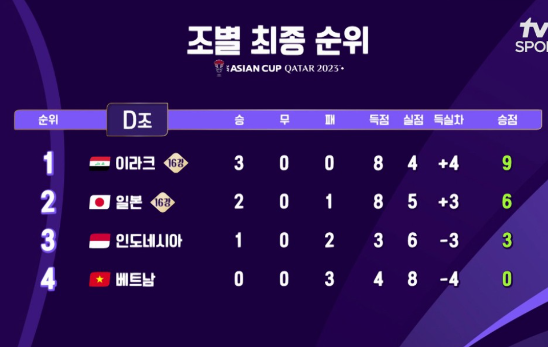 2024 카타르 아시안컵 일정 16강 대진표 조별리그 순위