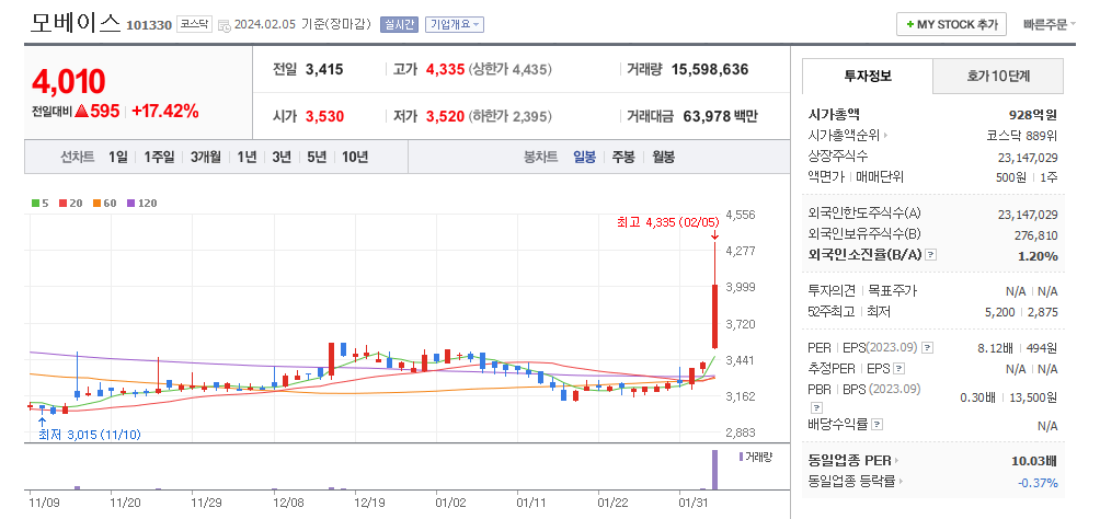 모베이스 일봉차트