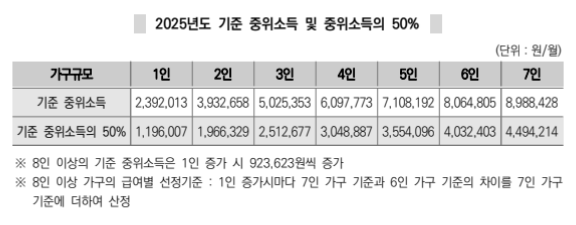 차상위 본인부담 경감대상자지원 신청하기