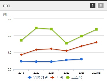 영풍정밀 주가 전망 PBR (1004)