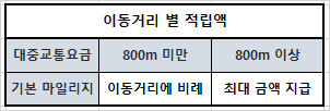 알뜰교통카드 이동거리 별 적립액