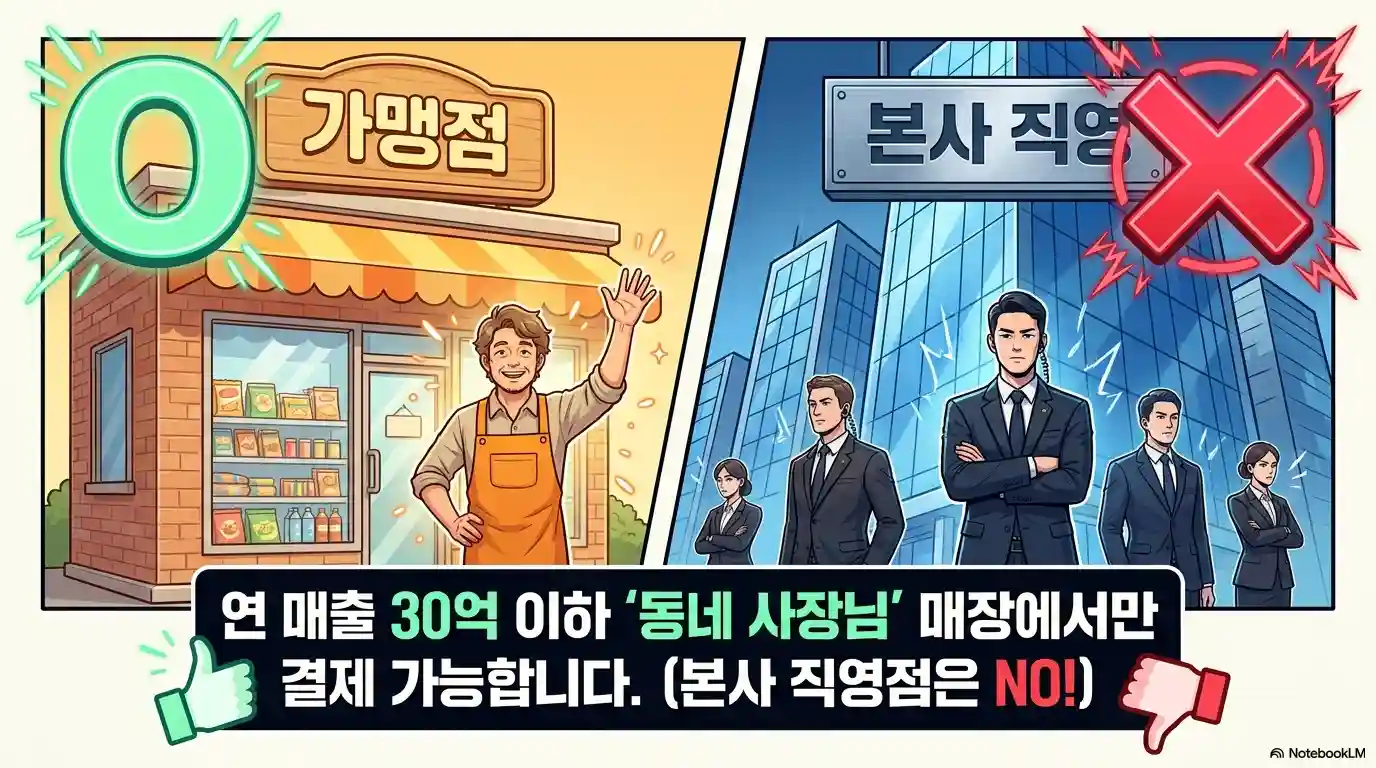고유가 피해지원금 편의점 중 본사직영이 아닌 가맹점만 사용가능